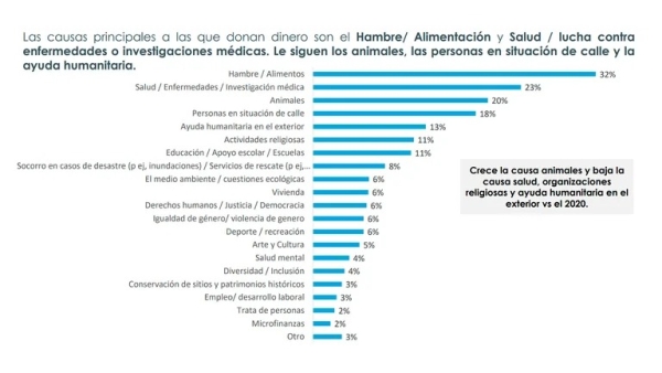 Radiograf&iacute;a de la donaciones en Argentina: cu&aacute;ntos lo hacen y a qu&eacute; causas