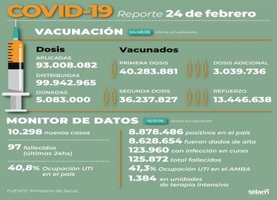 Se registraron 10.298 nuevos casos de coronavirus en la Argentina