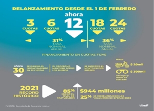 Relanzar&aacute;n el programa Ahora 12 con financiaci&oacute;n en hasta 24 cuotas