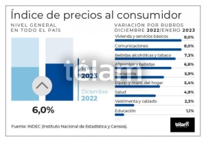 El &iacute;ndice de precios al consumidor subi&oacute; 6% en enero