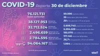 Argentina super&oacute; los 50.000 casos diarios de coronavirus