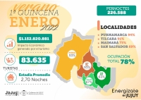 Turismo: Jujuy super&oacute; el r&eacute;cord de ocupaci&oacute;n del verano del 2020