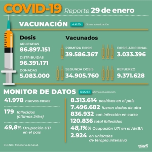 Se reportaron 41.978 nuevos contagios de coronavirus en Argentina