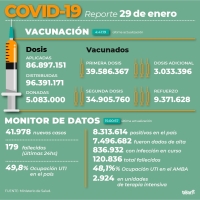 Se reportaron 41.978 nuevos contagios de coronavirus en Argentina