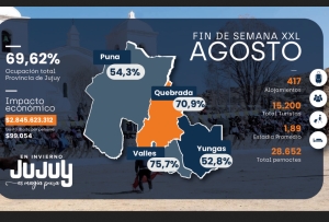 Agosto muestra indicadores que mantienen el crecimiento turístico