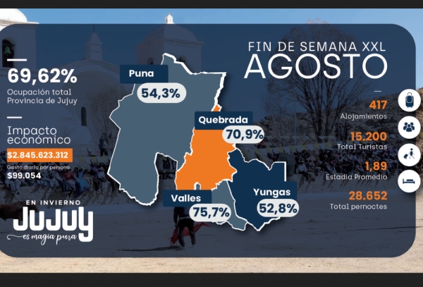 Agosto muestra indicadores que mantienen el crecimiento tur&iacute;stico