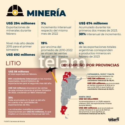 Exportaciones mineras en febrero crecieron 7% interanual impulsadas litio y minerales metal&iacute;feros