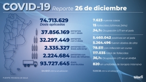 Hubo 15 muertos y 7.623 nuevos contagios de coronavirus en la Argentina