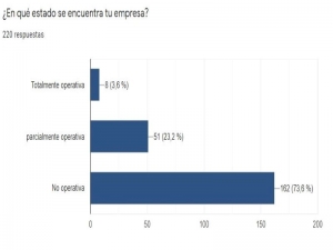 Un 42 % de Pymes de Jujuy no podr&aacute;n afrontar salarios