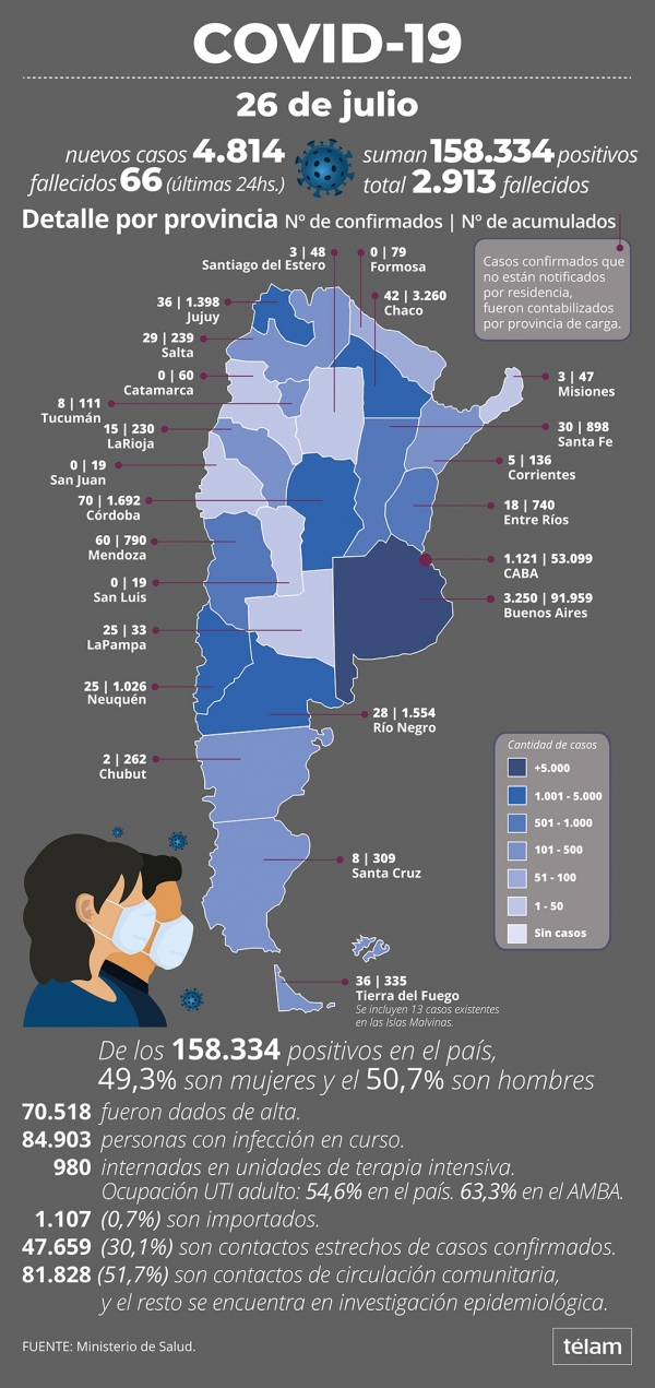 En 15 d&iacute;as aument&oacute; m&aacute;s del 50% la cantidad de casos en el pa&iacute;s