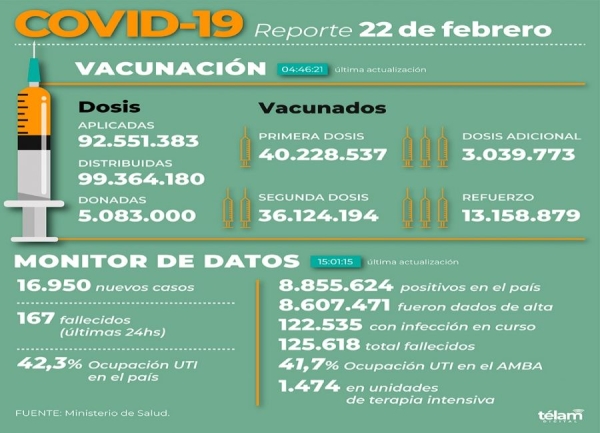 Reportan 16.950 nuevos contagios de coronavirus en la Argentina