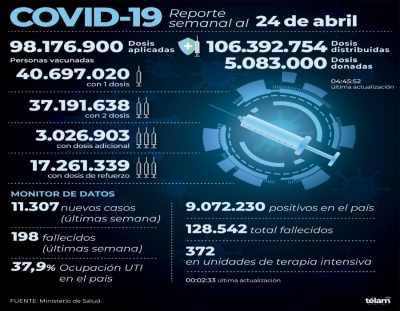El reporte semanal de coronavirus, arroj&oacute; 198 muertos y 11.307 nuevos casos