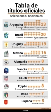 Tras la conquista de Argentina en la Copa Am&eacute;rica, as&iacute; qued&oacute; la tabla hist&oacute;rica de t&iacute;tulos de las selecciones del mundo