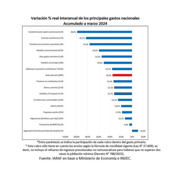 Ajuste fiscal: c&oacute;mo hizo el Gobierno para llegar al super&aacute;vit que anunci&oacute; Milei esta noche