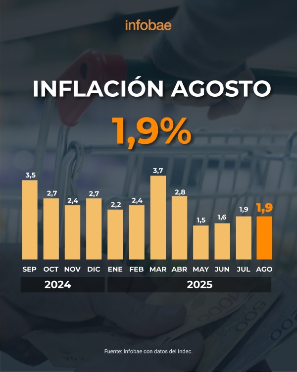 La inflaci&oacute;n de agosto fue de 1,9% y acumul&oacute; 33,6% en los &uacute;ltimos doce meses