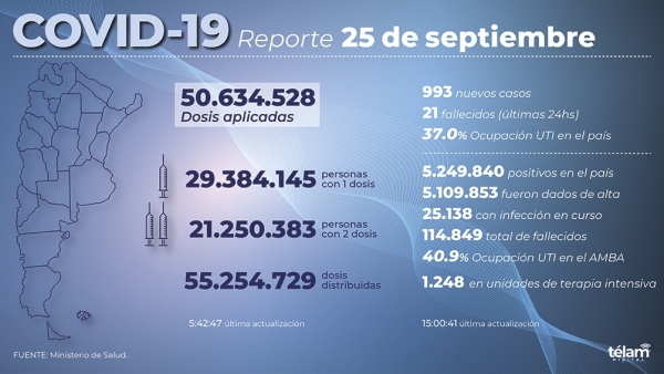 Murieron 21 personas y hubo 993 nuevos contagios de coronavirus