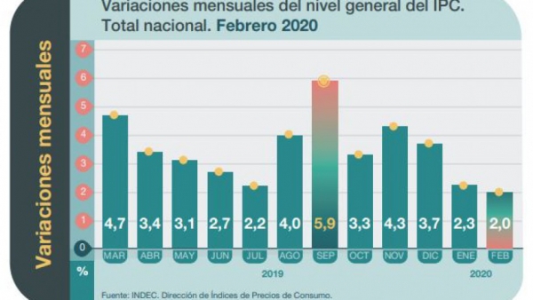 La inflaci&oacute;n de febrero fue del 2%