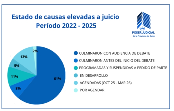 Sistema Penal Acusatorio realizó un informe sobre celeridad y eficiencia en causas