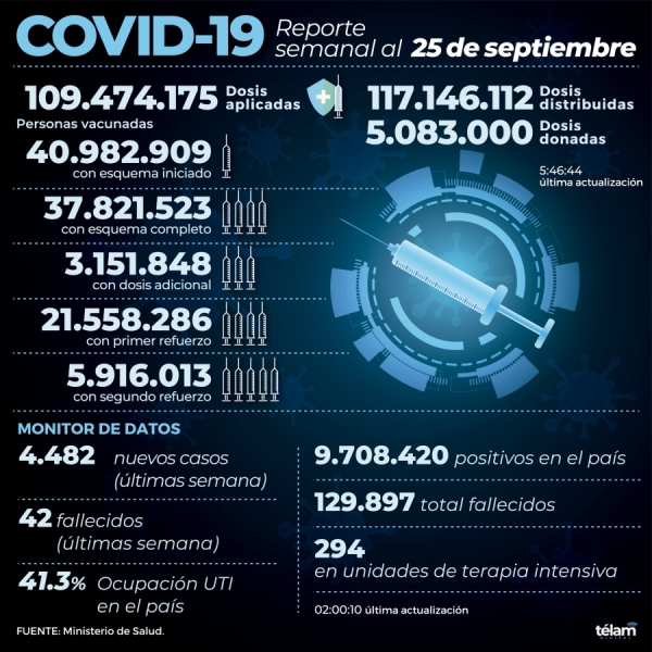 Reportaron 4.482 contagios de coronavirus en el pa&iacute;s, un 27% menos que la semana pasada