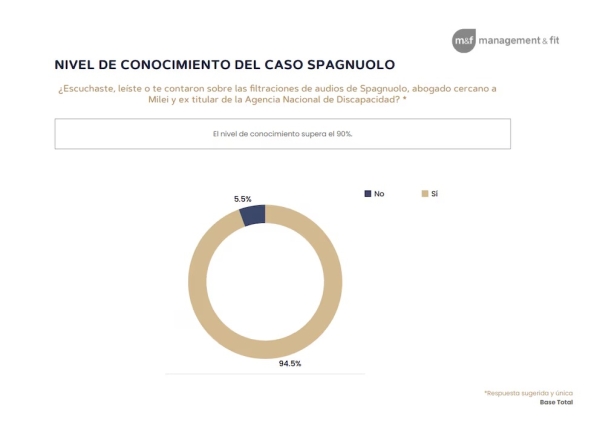 Encuesta: un 73,2% de los consultados considera que el esc&aacute;ndalo en la Agencia de Discapacidad es un hecho &ldquo;muy grave&rdquo;