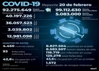 Reportaron 4.450 nuevos contagios de coronavirus en la Argentina
