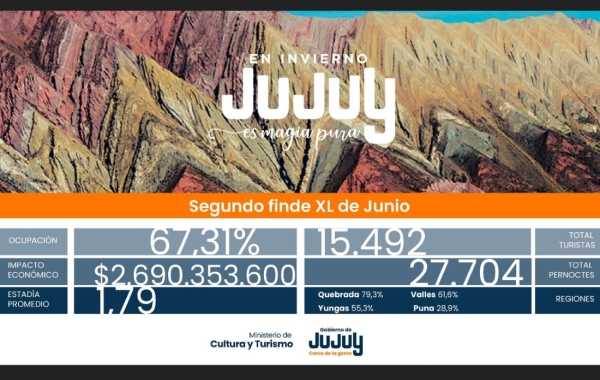 Crece el turismo. 2&ordm; Finde XXL 15.492 turistas visitaron Jujuy