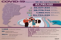 Hubo 25 muertos y 1.968 nuevos contagios de coronavirus en Argentina