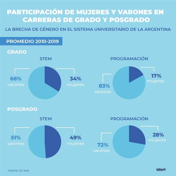 Mujeres en la universidad: solo una de cada 100 estudia programaci&oacute;n