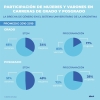 Mujeres en la universidad: solo una de cada 100 estudia programaci&oacute;n