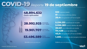 Fallecieron 61 personas y hubo 622 nuevos contagios