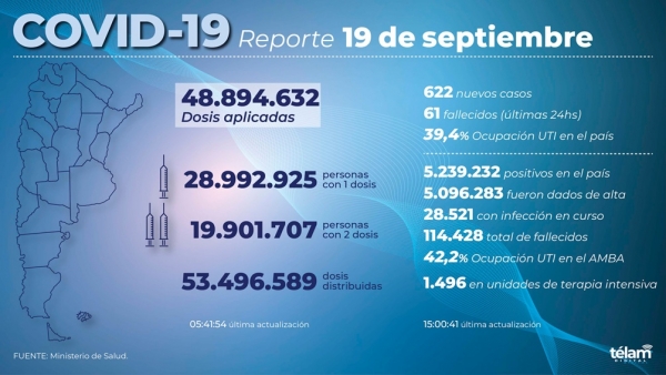 Fallecieron 61 personas y hubo 622 nuevos contagios