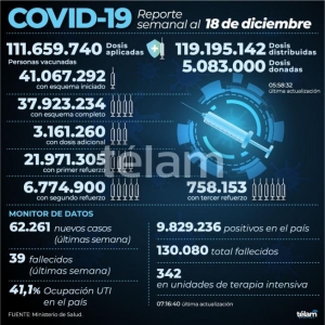 Reportan 39 muertes por coronavirus y 62.261 contagios en todo el pa&iacute;s