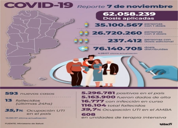 Hubo 13 muertos y 593 nuevos contagios en las &uacute;ltimas 24 horas en la Argentina