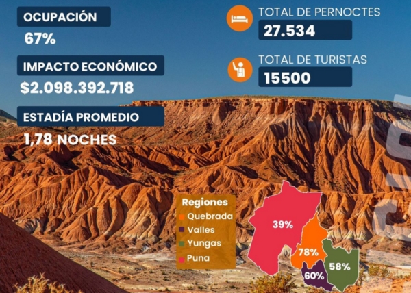 Finde XL: "Jujuy tiene altos niveles de ocupaci&oacute;n"