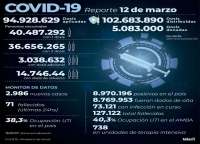Se registraron 2.986 nuevos contagios de coronavirus en el pa&iacute;s