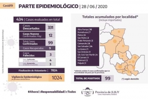 Coronavirus: Jujuy report&oacute; 12 casos positivos nuevos y un deseco