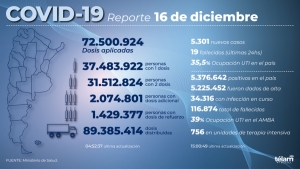 Hubo 19 muertes y 5.301 nuevos contagios de coronavirus en el pa&iacute;s