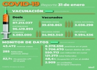 Reportan 285 muertos y 43.472 nuevos contagios en la Argentina