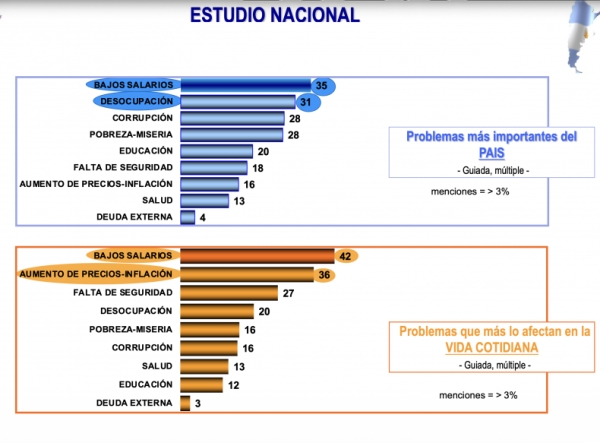 Dos encuestas revelan que a la gente le importa m&aacute;s llegar a fin de mes que bajar la inflaci&oacute;n
