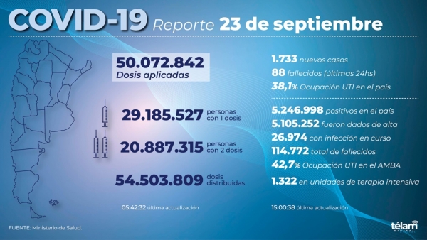 Murieron 88 personas y hubo 1.733 nuevos contagios de coronavirus en Argentina