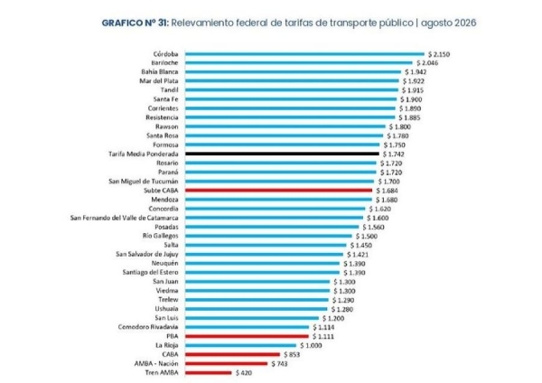 Una tarifa de transporte por debajo de la media nacional