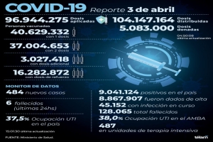 Hubo 484 nuevos contagios de coronavirus en el pa&iacute;s
