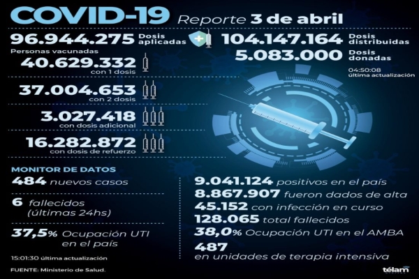 Hubo 484 nuevos contagios de coronavirus en el pa&iacute;s