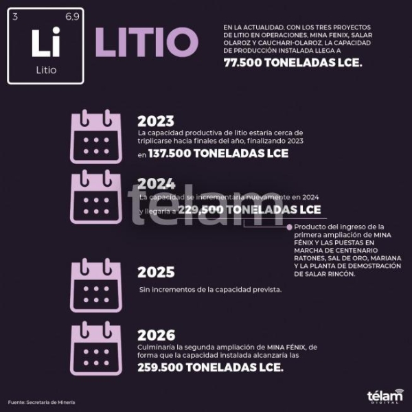 Producci&oacute;n de litio se multiplicar&aacute; para 2026 y ubicar&aacute; al pa&iacute;s entre los tres mayores proveedores