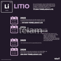 Producci&oacute;n de litio se multiplicar&aacute; para 2026 y ubicar&aacute; al pa&iacute;s entre los tres mayores proveedores