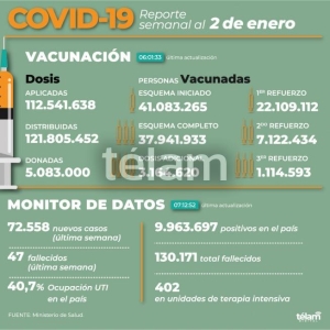 Reportan 47 muertes por coronavirus y 72.558 contagios en todo el pa&iacute;s