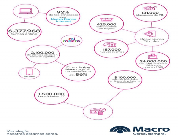Macro en n&uacute;meros a un a&ntilde;o de la Pandemia