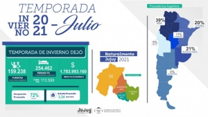 Jujuy entre las provincias m&aacute;s elegidas del pa&iacute;s