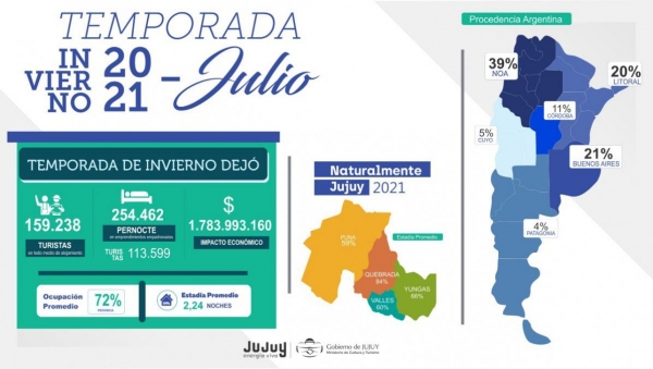 Jujuy entre las provincias m&aacute;s elegidas del pa&iacute;s