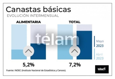 Canasta b&aacute;sica alimentaria subi&oacute; 5,2% en mayo y la b&aacute;sica total avanz&oacute; 7,2%